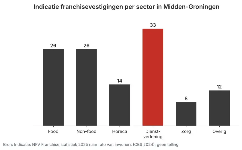 Staafgrafiek van het geschatte aantal franchisevestigingen per sector in Midden-Groningen, met dienstverlening voorop met 33