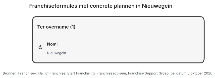 Franchiseformules met concrete plannen in Nieuwegein: nieuw te openen vestigingen en vestigingen ter overname, peildatum 5 oktober 2026
