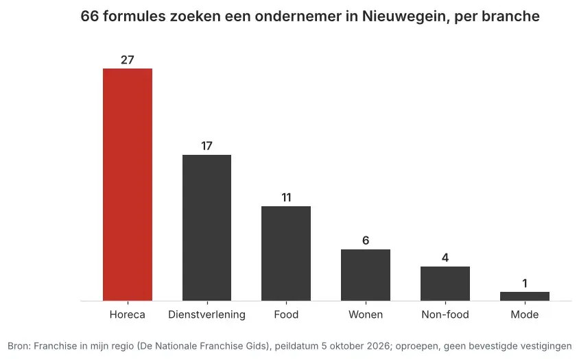 Aantal franchiseformules dat in Nieuwegein een ondernemer zoekt via Franchise in mijn regio, verdeeld per branche, peildatum 5 oktober 2026