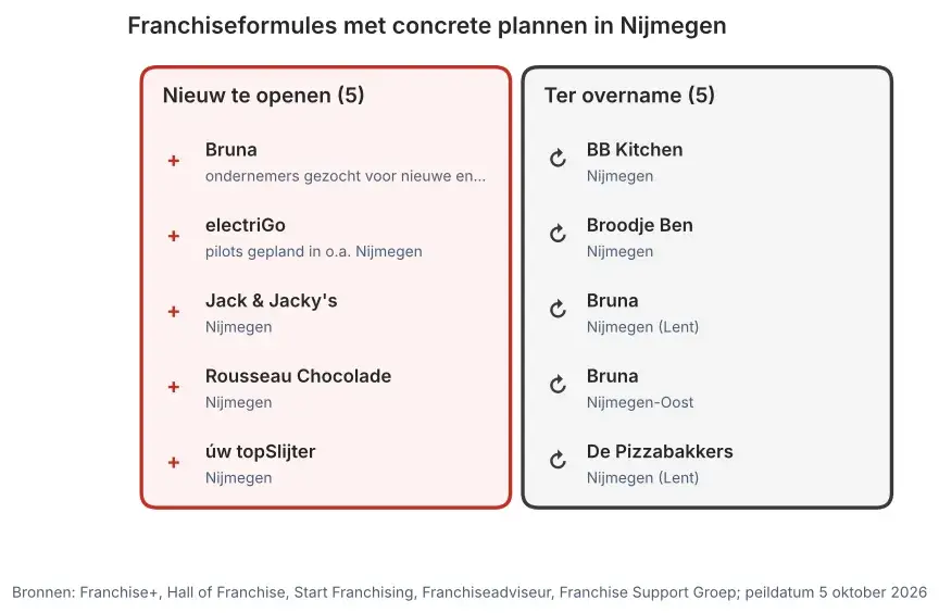 Franchiseformules met concrete plannen in Nijmegen: nieuw te openen vestigingen en vestigingen ter overname, peildatum 5 oktober 2026