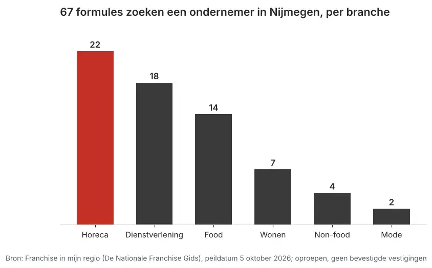 Aantal franchiseformules dat in Nijmegen een ondernemer zoekt via Franchise in mijn regio, verdeeld per branche, peildatum 5 oktober 2026