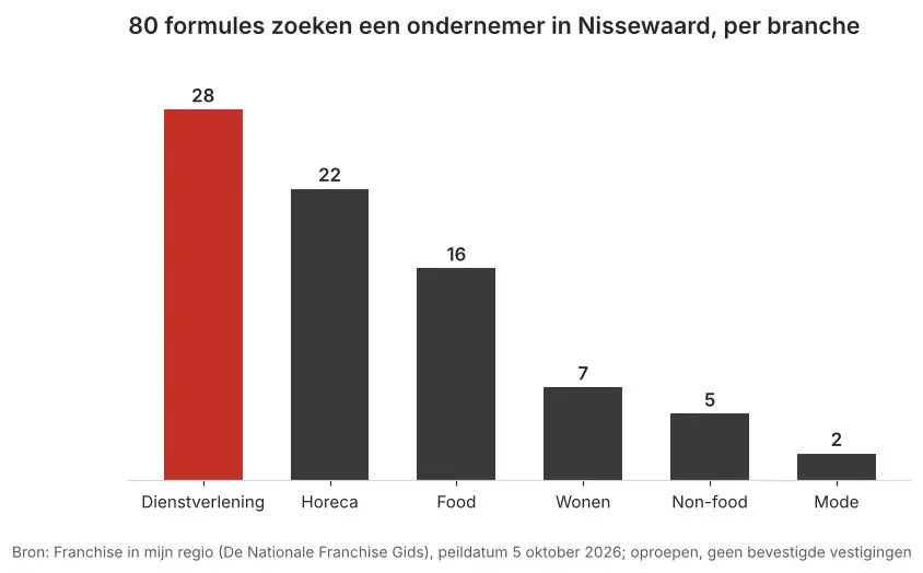 Aantal franchiseformules dat in Nissewaard een ondernemer zoekt via Franchise in mijn regio, verdeeld per branche, peildatum 5 oktober 2026