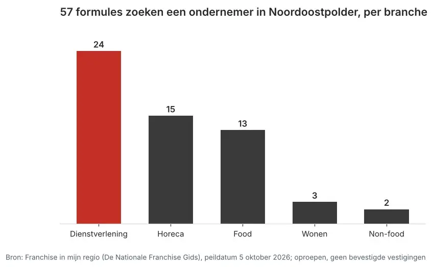 Aantal franchiseformules dat in Noordoostpolder een ondernemer zoekt via Franchise in mijn regio, verdeeld per branche, peildatum 5 oktober 2026