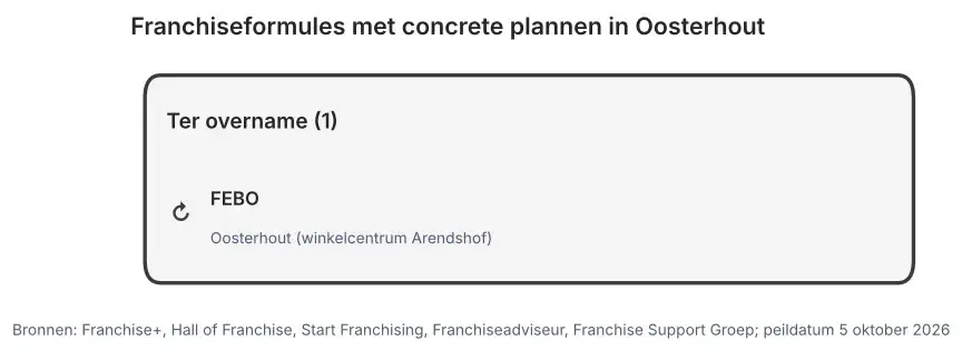 Franchiseformules met concrete plannen in Oosterhout: nieuw te openen vestigingen en vestigingen ter overname, peildatum 5 oktober 2026