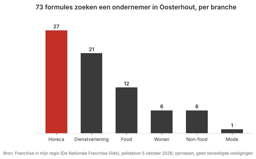 Aantal franchiseformules dat in Oosterhout een ondernemer zoekt via Franchise in mijn regio, verdeeld per branche, peildatum 5 oktober 2026
