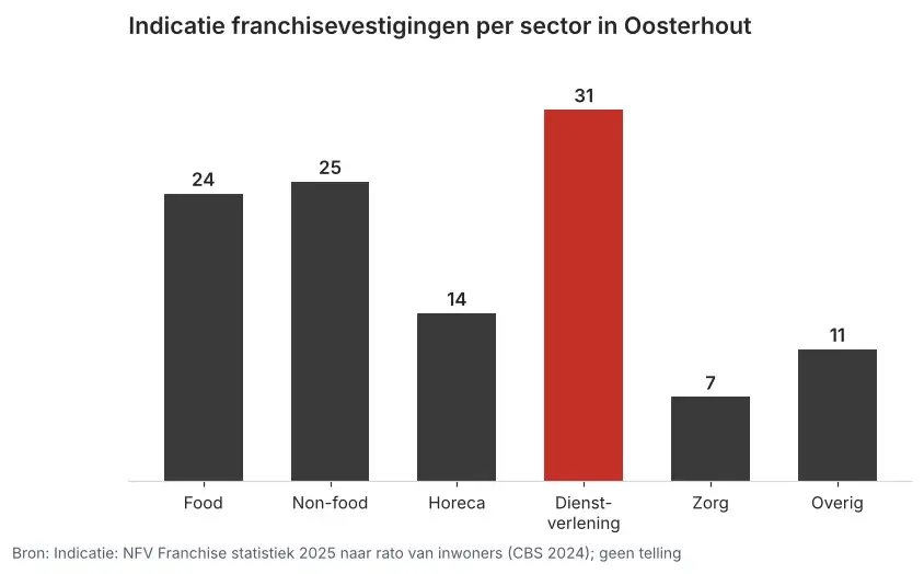 Staafgrafiek: indicatie franchisevestigingen per sector in Oosterhout, van 7 in zorg tot 31 in dienstverlening
