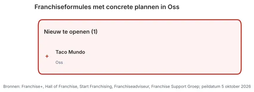 Franchiseformules met concrete plannen in Oss: nieuw te openen vestigingen en vestigingen ter overname, peildatum 5 oktober 2026