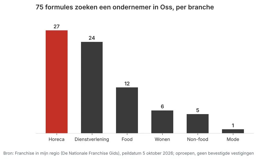 Aantal franchiseformules dat in Oss een ondernemer zoekt via Franchise in mijn regio, verdeeld per branche, peildatum 5 oktober 2026