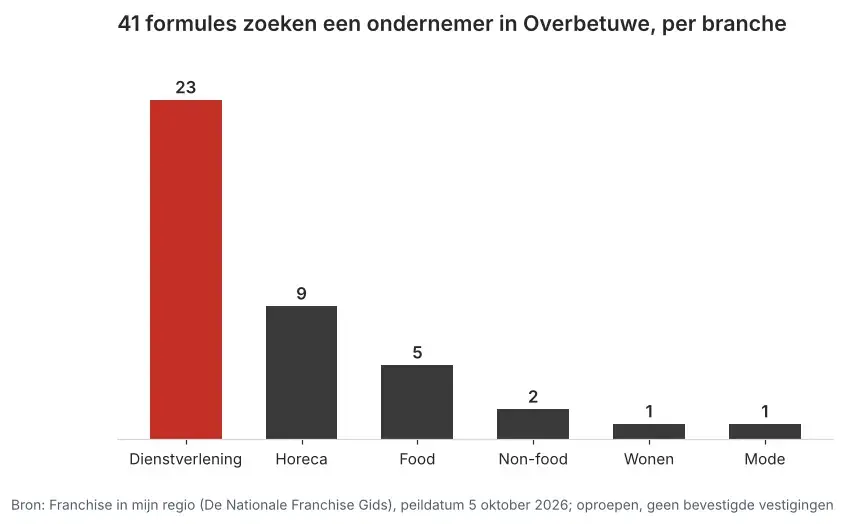 Aantal franchiseformules dat in Overbetuwe een ondernemer zoekt via Franchise in mijn regio, verdeeld per branche, peildatum 5 oktober 2026