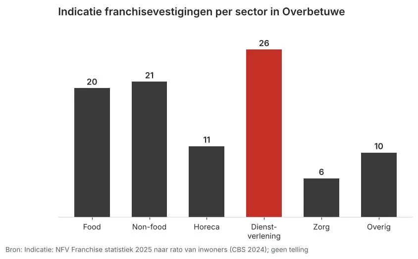Staafgrafiek die per sector de geschatte franchisevestigingen in Overbetuwe toont, met dienstverlening voorop op 26