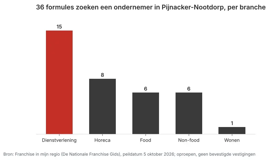 Aantal franchiseformules dat in Pijnacker-Nootdorp een ondernemer zoekt via Franchise in mijn regio, verdeeld per branche, peildatum 5 oktober 2026