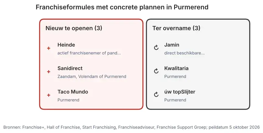 Franchiseformules met concrete plannen in Purmerend: nieuw te openen vestigingen en vestigingen ter overname, peildatum 5 oktober 2026