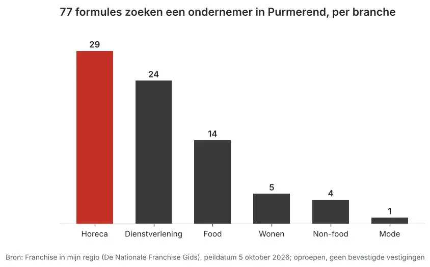 Aantal franchiseformules dat in Purmerend een ondernemer zoekt via Franchise in mijn regio, verdeeld per branche, peildatum 5 oktober 2026
