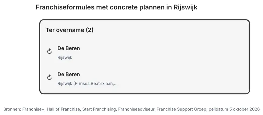 Franchiseformules met concrete plannen in Rijswijk: nieuw te openen vestigingen en vestigingen ter overname, peildatum 5 oktober 2026