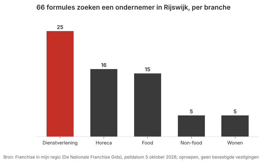 Aantal franchiseformules dat in Rijswijk een ondernemer zoekt via Franchise in mijn regio, verdeeld per branche, peildatum 5 oktober 2026