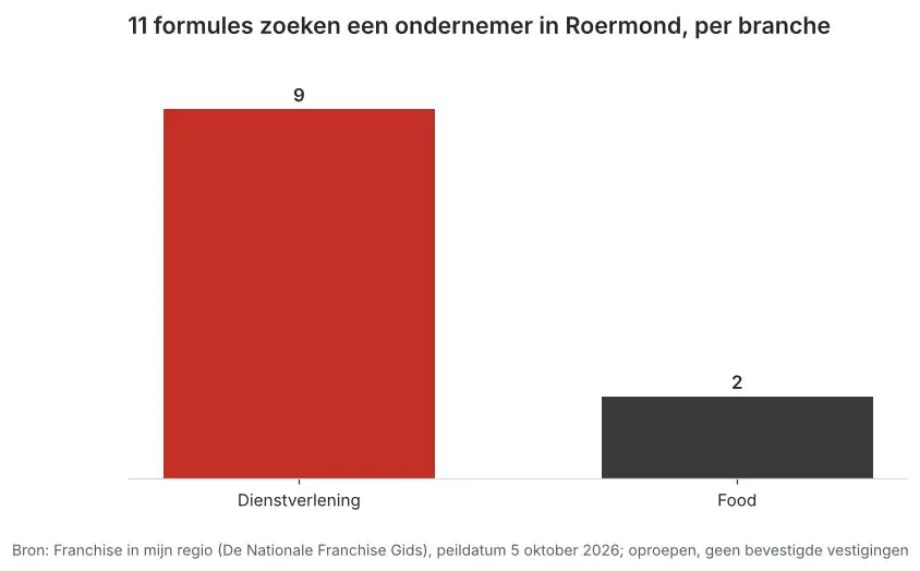 Aantal franchiseformules dat in Roermond een ondernemer zoekt via Franchise in mijn regio, verdeeld per branche, peildatum 5 oktober 2026