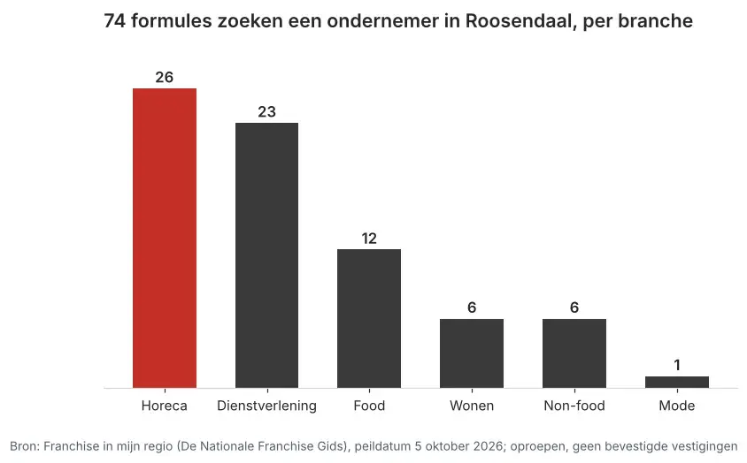 Aantal franchiseformules dat in Roosendaal een ondernemer zoekt via Franchise in mijn regio, verdeeld per branche, peildatum 5 oktober 2026