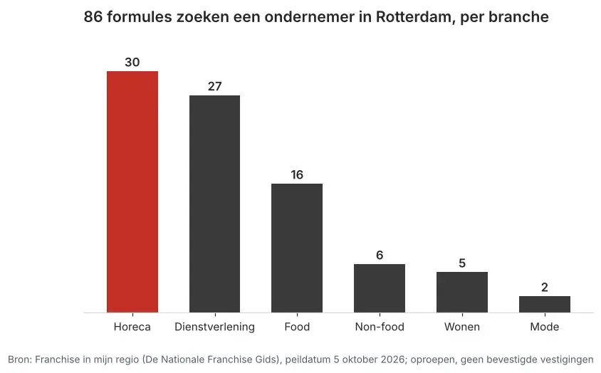 Aantal franchiseformules dat in Rotterdam een ondernemer zoekt via Franchise in mijn regio, verdeeld per branche, peildatum 5 oktober 2026