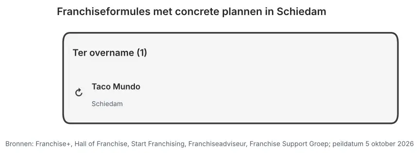 Franchiseformules met concrete plannen in Schiedam: nieuw te openen vestigingen en vestigingen ter overname, peildatum 5 oktober 2026