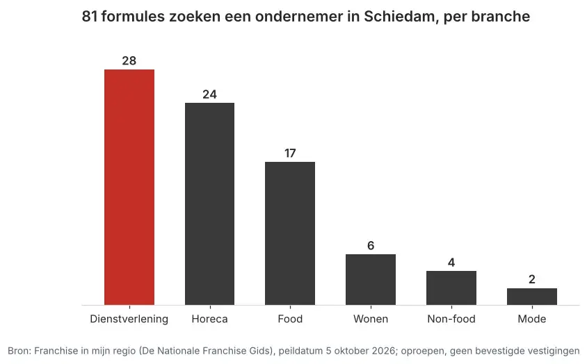 Aantal franchiseformules dat in Schiedam een ondernemer zoekt via Franchise in mijn regio, verdeeld per branche, peildatum 5 oktober 2026
