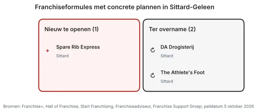 Franchiseformules met concrete plannen in Sittard-Geleen: nieuw te openen vestigingen en vestigingen ter overname, peildatum 5 oktober 2026