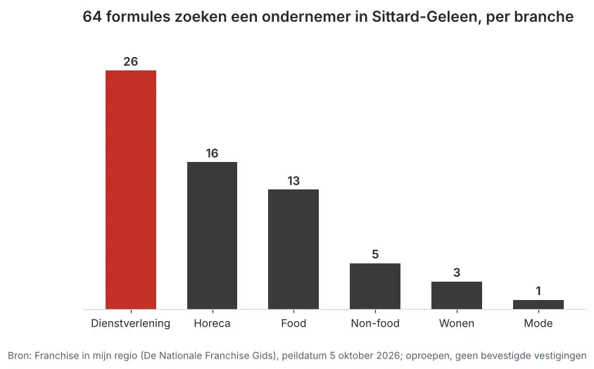 Aantal franchiseformules dat in Sittard-Geleen een ondernemer zoekt via Franchise in mijn regio, verdeeld per branche, peildatum 5 oktober 2026