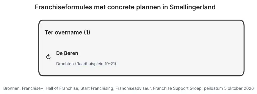 Franchiseformules met concrete plannen in Smallingerland: nieuw te openen vestigingen en vestigingen ter overname, peildatum 5 oktober 2026