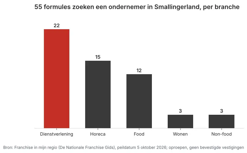 Aantal franchiseformules dat in Smallingerland een ondernemer zoekt via Franchise in mijn regio, verdeeld per branche, peildatum 5 oktober 2026