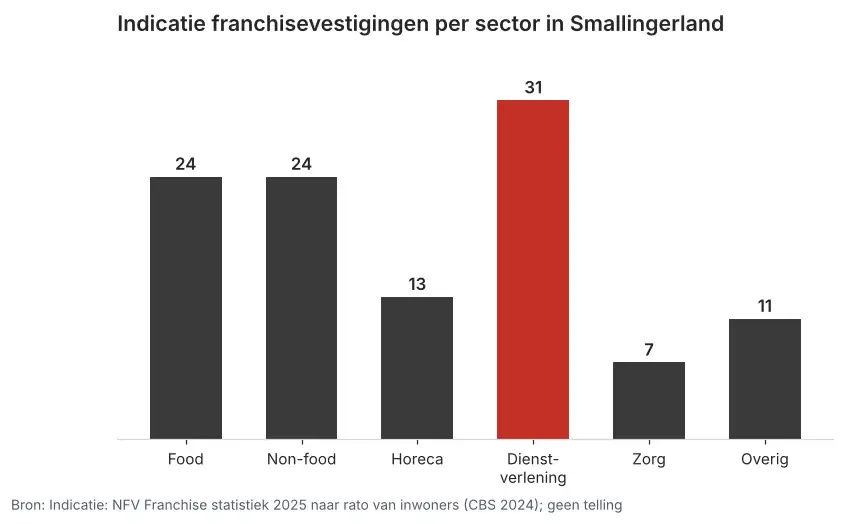 Staafgrafiek met de indicatie franchisevestigingen per sector in Smallingerland, met food en non-food elk op 24