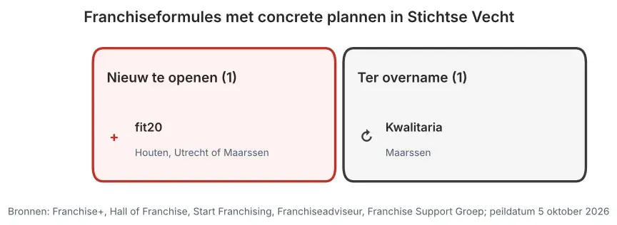 Franchiseformules met concrete plannen in Stichtse Vecht: nieuw te openen vestigingen en vestigingen ter overname, peildatum 5 oktober 2026