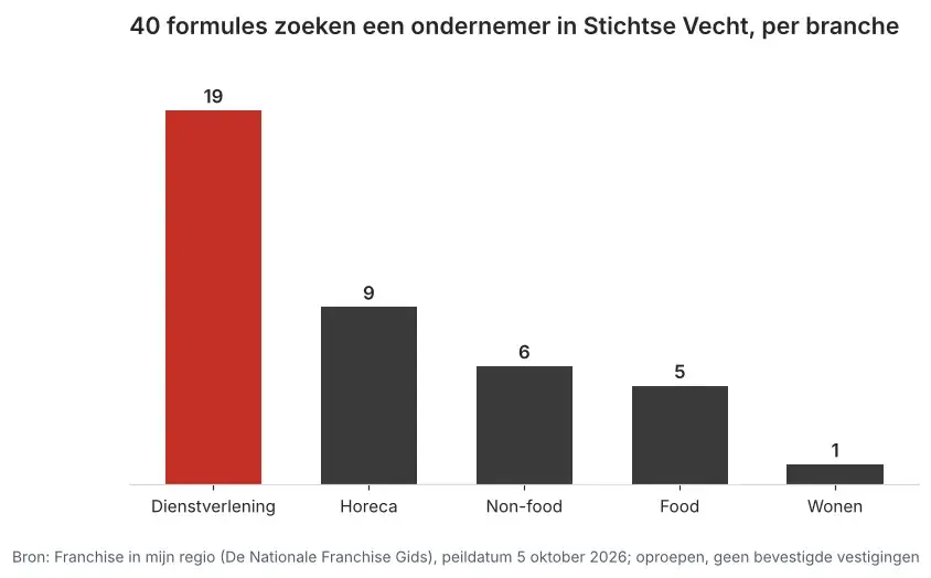 Aantal franchiseformules dat in Stichtse Vecht een ondernemer zoekt via Franchise in mijn regio, verdeeld per branche, peildatum 5 oktober 2026