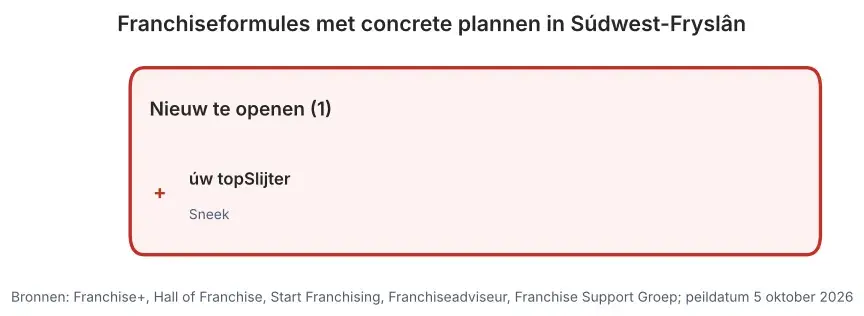 Franchiseformules met concrete plannen in Súdwest-Fryslân: nieuw te openen vestigingen en vestigingen ter overname, peildatum 5 oktober 2026
