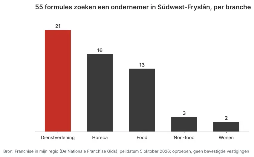 Aantal franchiseformules dat in Súdwest-Fryslân een ondernemer zoekt via Franchise in mijn regio, verdeeld per branche, peildatum 5 oktober 2026