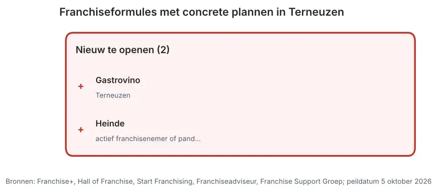 Franchiseformules met concrete plannen in Terneuzen: nieuw te openen vestigingen en vestigingen ter overname, peildatum 5 oktober 2026