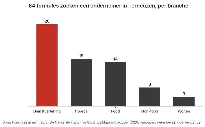 Aantal franchiseformules dat in Terneuzen een ondernemer zoekt via Franchise in mijn regio, verdeeld per branche, peildatum 5 oktober 2026