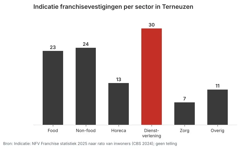Staafgrafiek met per sector het geschatte aantal franchisevestigingen in Terneuzen, dienstverlening voorop met 30 vestigingen