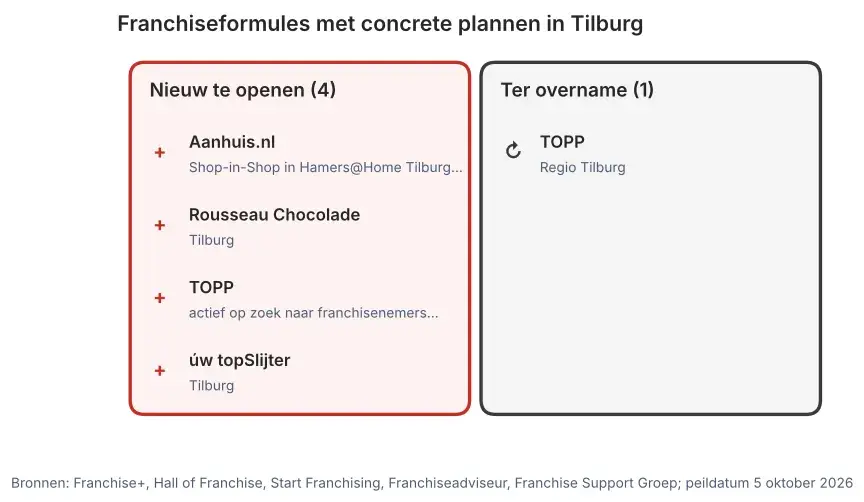 Franchiseformules met concrete plannen in Tilburg: nieuw te openen vestigingen en vestigingen ter overname, peildatum 5 oktober 2026