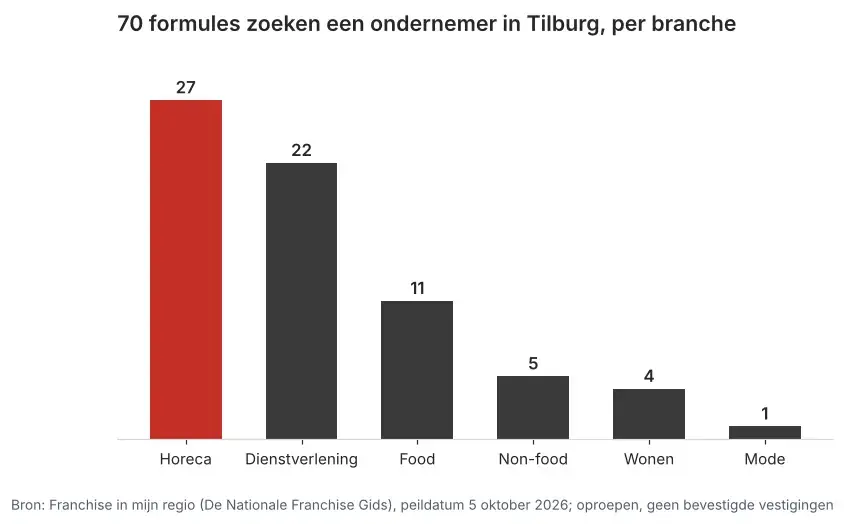 Aantal franchiseformules dat in Tilburg een ondernemer zoekt via Franchise in mijn regio, verdeeld per branche, peildatum 5 oktober 2026