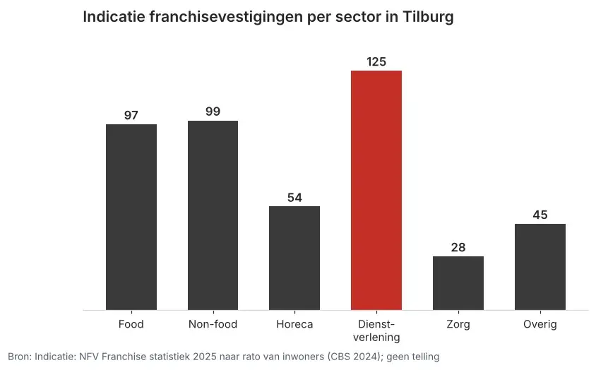 Staafgrafiek met de indicatie van franchisevestigingen in Tilburg per sector, met dienstverlening als grootste groep van 125