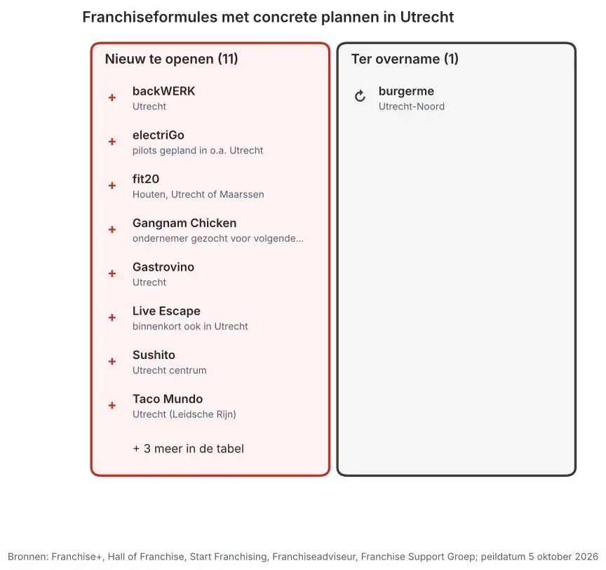Franchiseformules met concrete plannen in Utrecht: nieuw te openen vestigingen en vestigingen ter overname, peildatum 5 oktober 2026