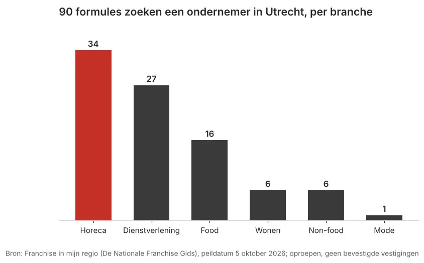 Aantal franchiseformules dat in Utrecht een ondernemer zoekt via Franchise in mijn regio, verdeeld per branche, peildatum 5 oktober 2026