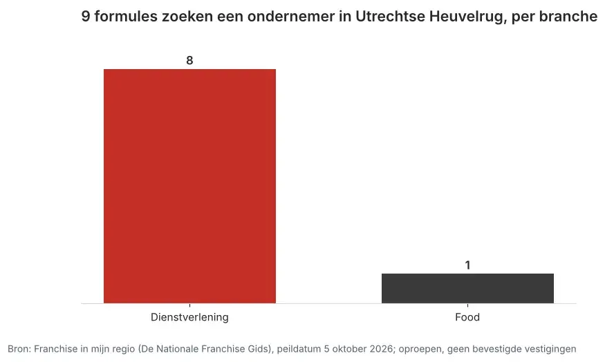 Aantal franchiseformules dat in Utrechtse Heuvelrug een ondernemer zoekt via Franchise in mijn regio, verdeeld per branche, peildatum 5 oktober 2026