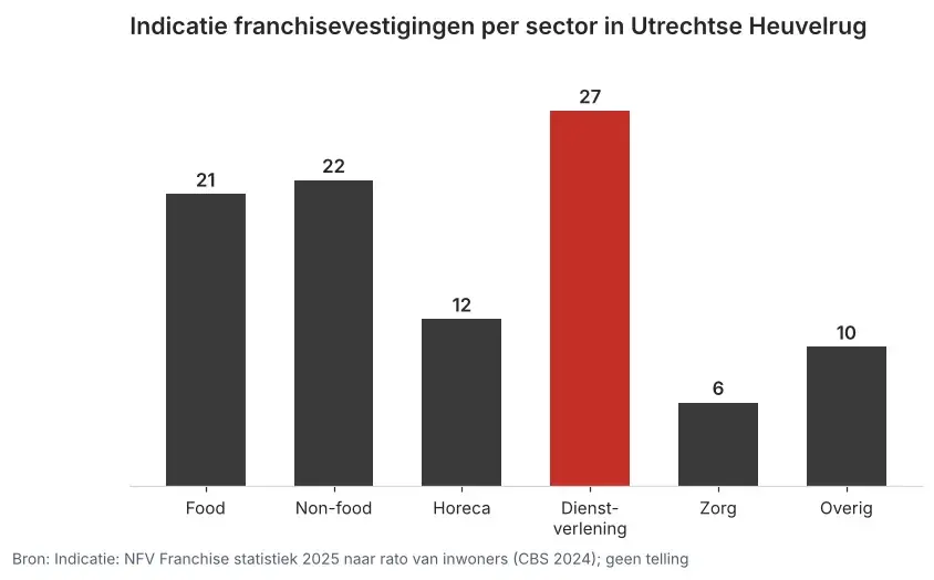 Staafgrafiek met per sector de indicatie franchisevestigingen in Utrechtse Heuvelrug, dienstverlening voorop met 27