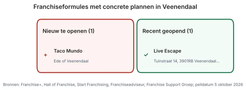 Franchiseformules met concrete plannen in Veenendaal: nieuw te openen vestigingen en vestigingen ter overname, peildatum 5 oktober 2026