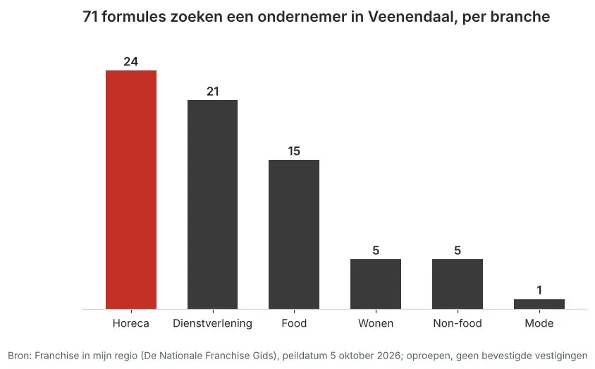 Aantal franchiseformules dat in Veenendaal een ondernemer zoekt via Franchise in mijn regio, verdeeld per branche, peildatum 5 oktober 2026