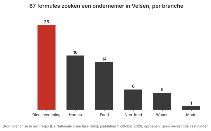Aantal franchiseformules dat in Velsen een ondernemer zoekt via Franchise in mijn regio, verdeeld per branche, peildatum 5 oktober 2026