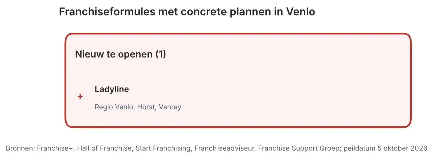 Franchiseformules met concrete plannen in Venlo: nieuw te openen vestigingen en vestigingen ter overname, peildatum 5 oktober 2026