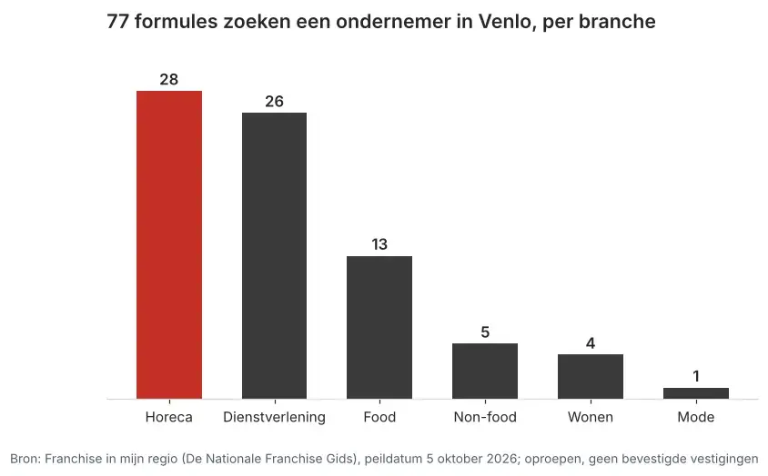 Aantal franchiseformules dat in Venlo een ondernemer zoekt via Franchise in mijn regio, verdeeld per branche, peildatum 5 oktober 2026