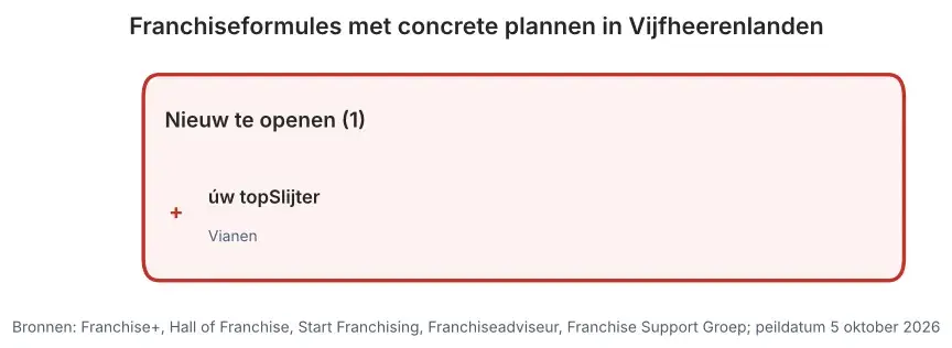 Franchiseformules met concrete plannen in Vijfheerenlanden: nieuw te openen vestigingen en vestigingen ter overname, peildatum 5 oktober 2026