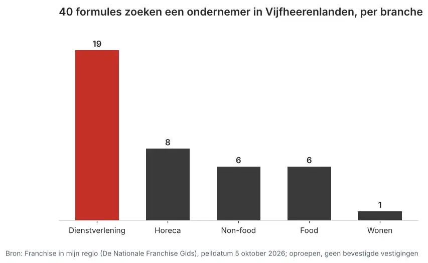 Aantal franchiseformules dat in Vijfheerenlanden een ondernemer zoekt via Franchise in mijn regio, verdeeld per branche, peildatum 5 oktober 2026